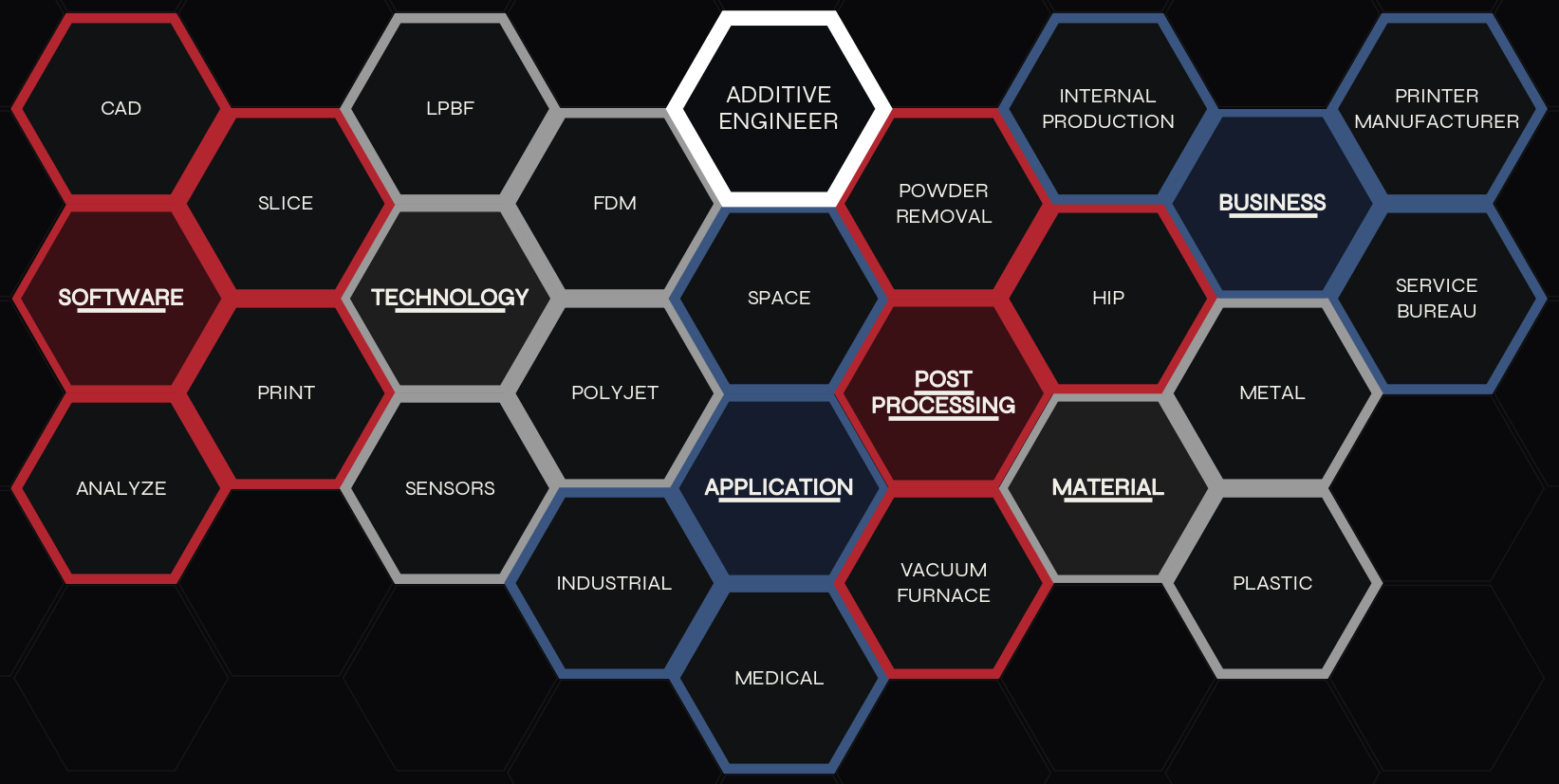 Additive manufacturing map. Engineer at the top, grouped into technology, material, software, post processing, business, and application.